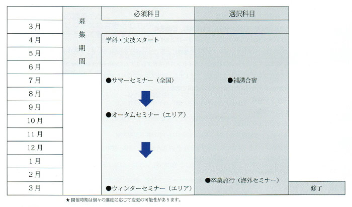 募集期間は3月～6月。セミナーの開催時期は個々の進度に応じて変更の可能性があります。